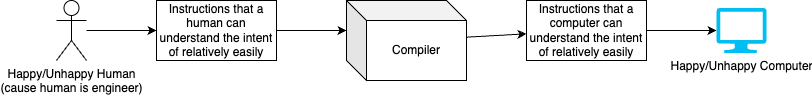 Happy/Unhappy Compiler