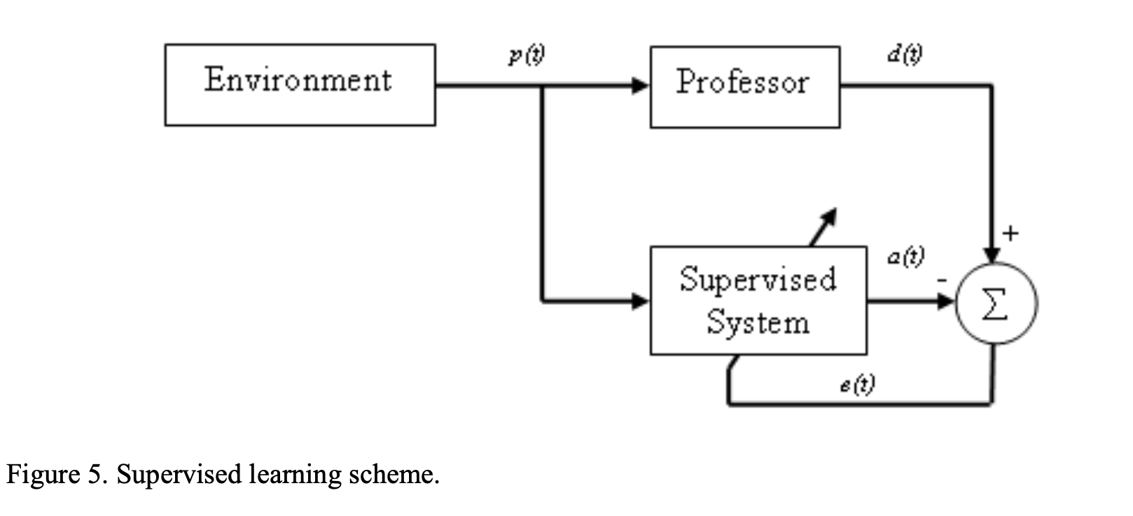 Supervised Learning Scheme