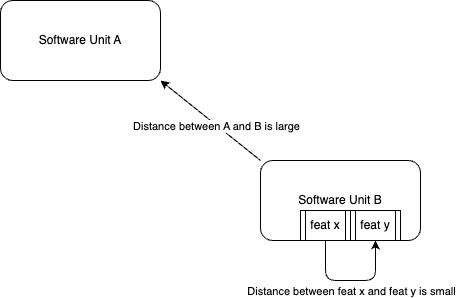 Rishi's idea of distance in software