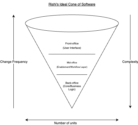 Rishi's Ideal Cone of Software