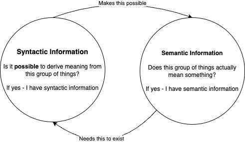 Semantic vs Syntactic